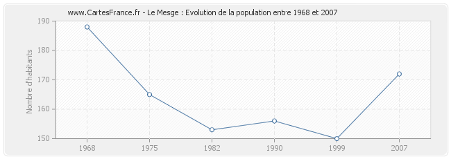 Population Le Mesge
